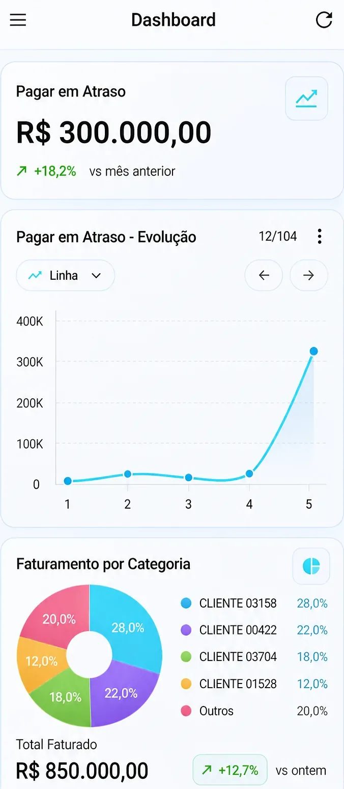 Tela do Aplicativo Sisplan no celular com painel financeiro: valor a pagar em atraso, gráfico de linha da evolução do atraso e faturamento por categoria em gráfico de pizza