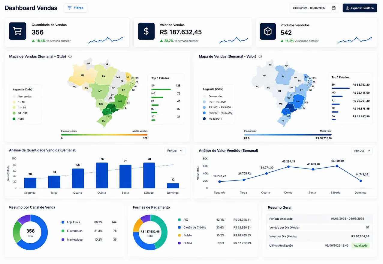 Painel Dashboard Vendas do Sisplan Web com quantidade e valor de vendas, dois mapas do Brasil por estado, gráficos da semana, canais de venda e formas de pagamento